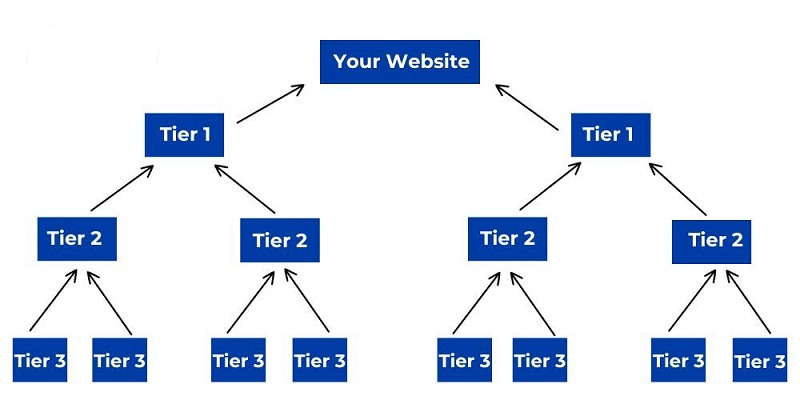 Mô hình Pyramid Link khi tạo backlink
