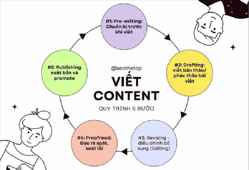 Lên cấu trúc trước khi viết bài